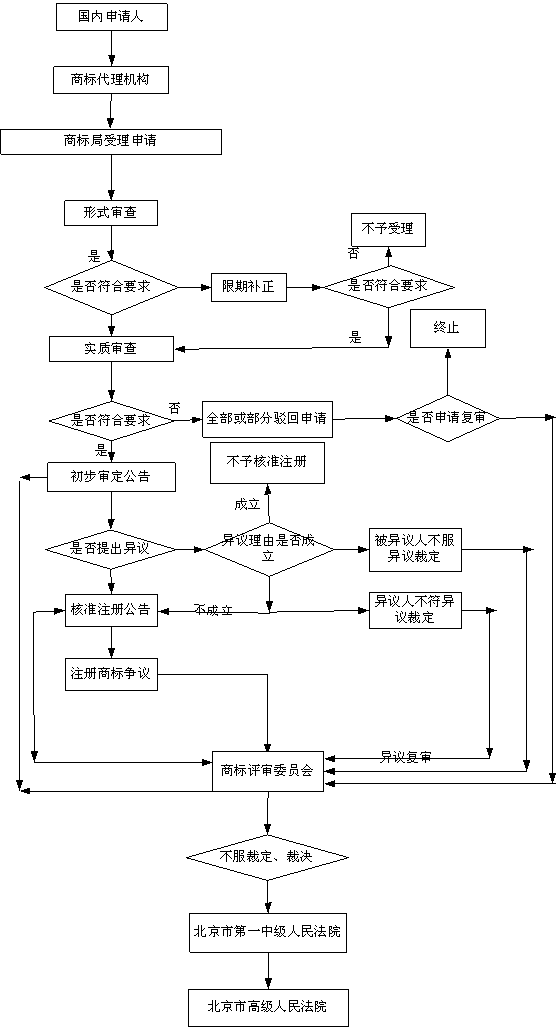 上海注冊商標(biāo),上海商標(biāo)查詢,商標(biāo)申請流程